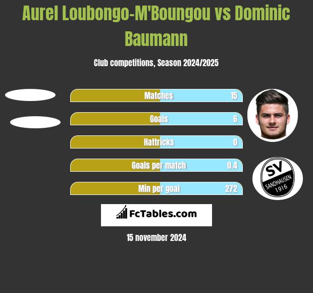 Aurel Loubongo-M'Boungou vs Dominic Baumann h2h player stats