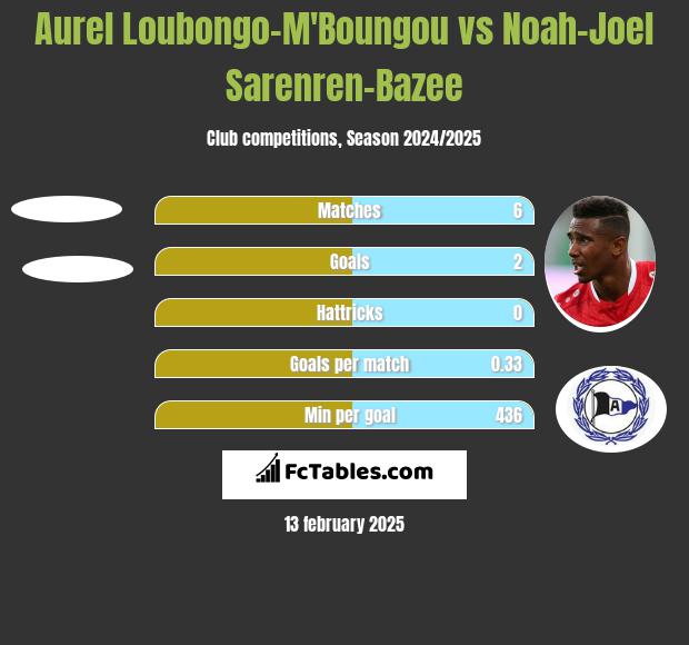 Aurel Loubongo-M'Boungou vs Noah-Joel Sarenren-Bazee h2h player stats