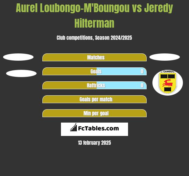 Aurel Loubongo-M'Boungou vs Jeredy Hilterman h2h player stats