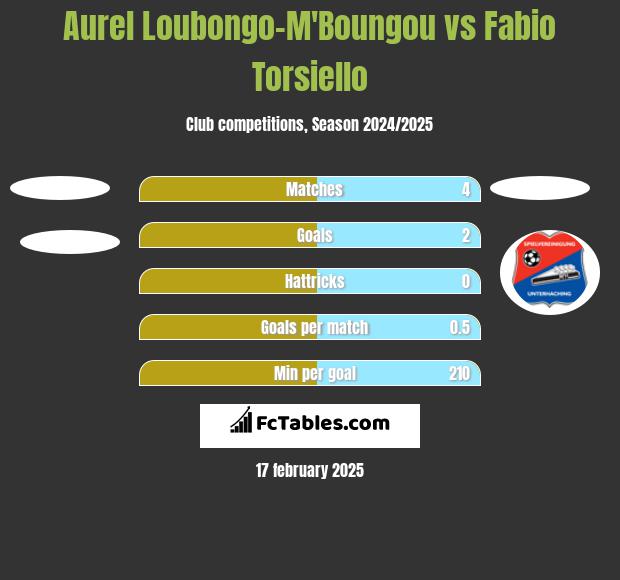 Aurel Loubongo-M'Boungou vs Fabio Torsiello h2h player stats