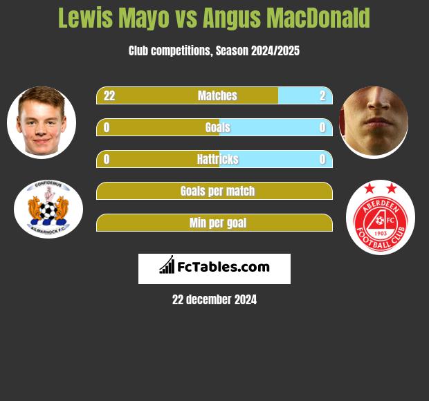 Lewis Mayo vs Angus MacDonald h2h player stats