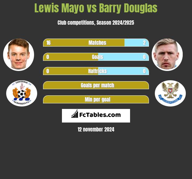 Lewis Mayo vs Barry Douglas h2h player stats