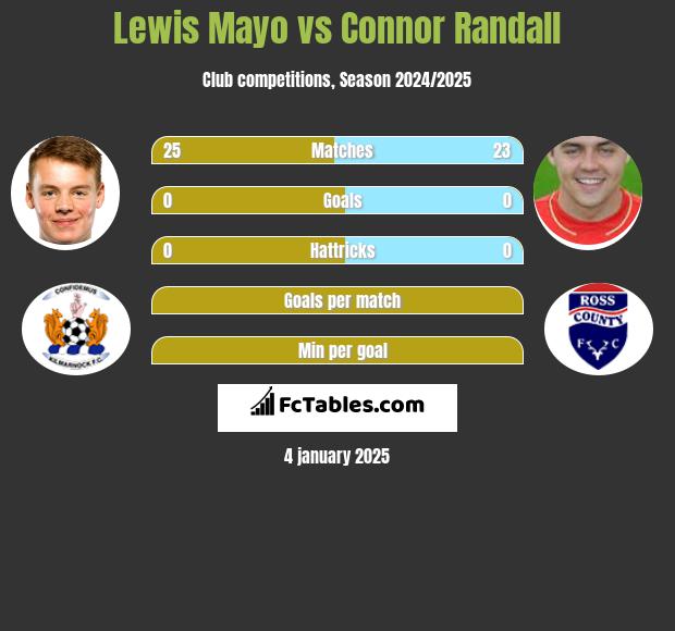 Lewis Mayo vs Connor Randall h2h player stats