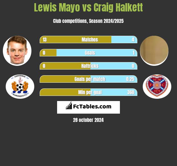 Lewis Mayo vs Craig Halkett h2h player stats