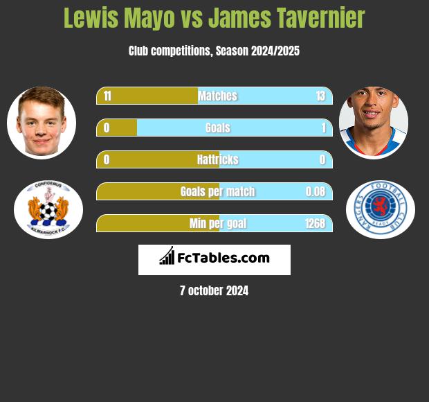 Lewis Mayo vs James Tavernier h2h player stats