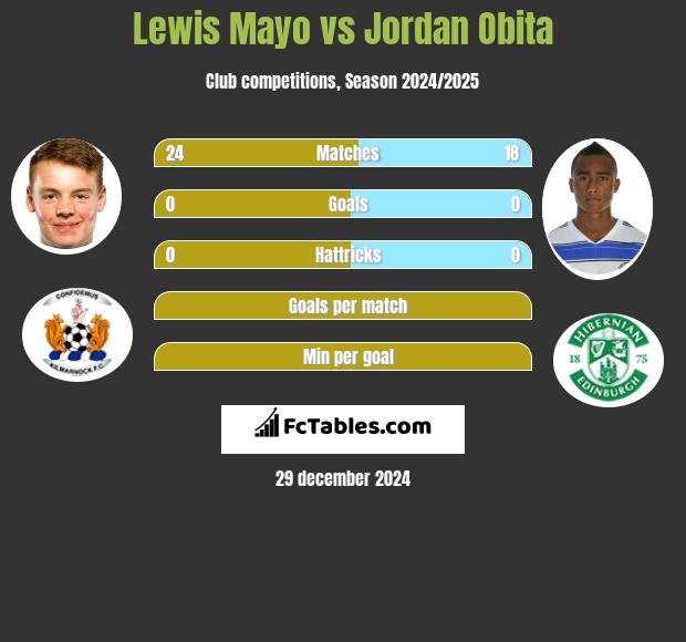 Lewis Mayo vs Jordan Obita h2h player stats