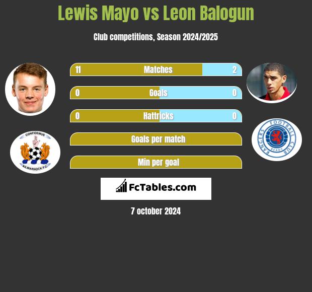 Lewis Mayo vs Leon Balogun h2h player stats