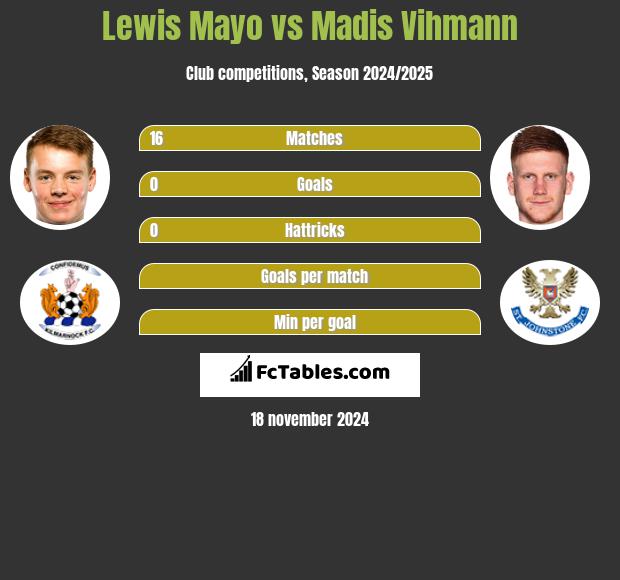 Lewis Mayo vs Madis Vihmann h2h player stats