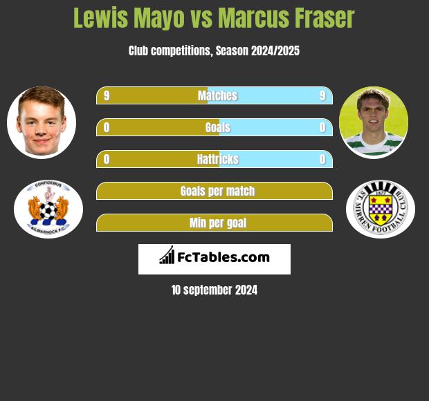 Lewis Mayo vs Marcus Fraser h2h player stats