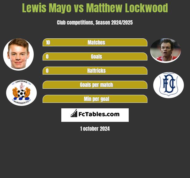 Lewis Mayo vs Matthew Lockwood h2h player stats