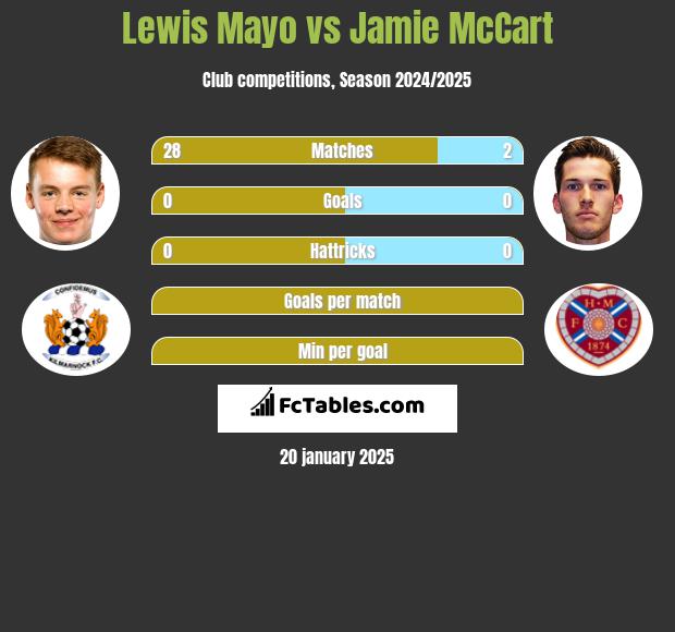 Lewis Mayo vs Jamie McCart h2h player stats