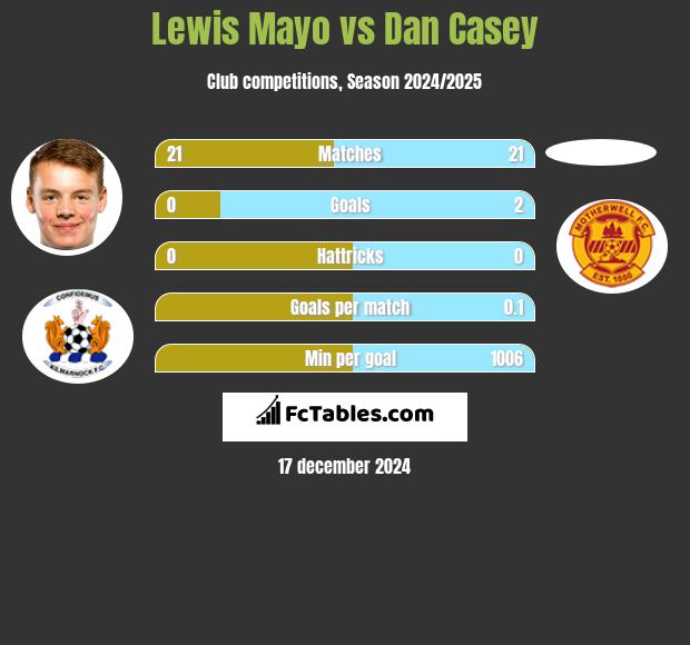 Lewis Mayo vs Dan Casey h2h player stats