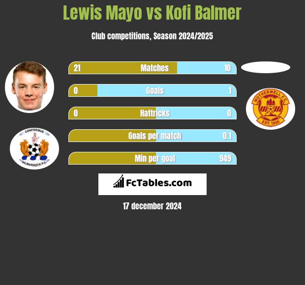 Lewis Mayo vs Kofi Balmer h2h player stats