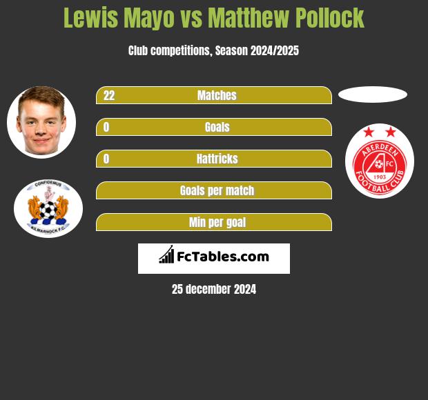 Lewis Mayo vs Matthew Pollock h2h player stats