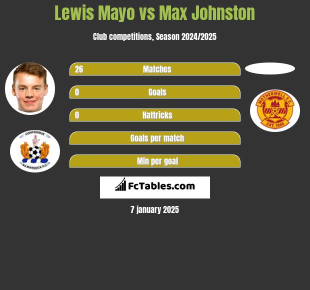 Lewis Mayo vs Max Johnston h2h player stats