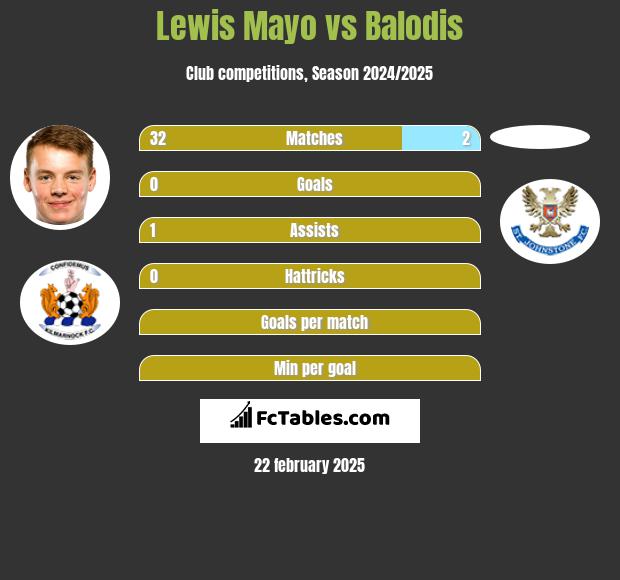 Lewis Mayo vs Balodis h2h player stats