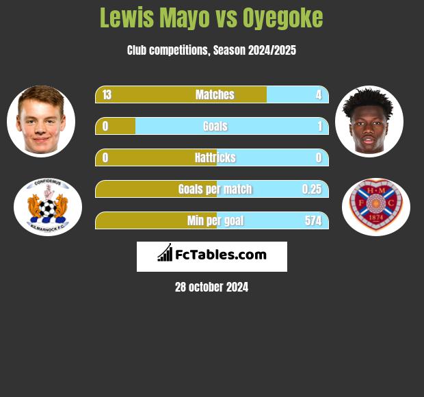 Lewis Mayo vs Oyegoke h2h player stats