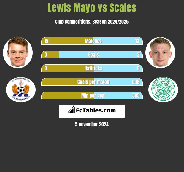 Lewis Mayo vs Scales h2h player stats