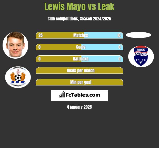 Lewis Mayo vs Leak h2h player stats