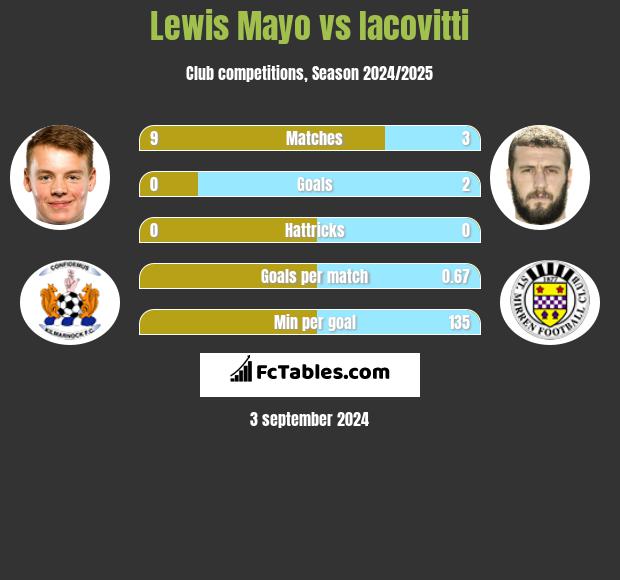 Lewis Mayo vs Iacovitti h2h player stats