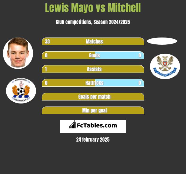 Lewis Mayo vs Mitchell h2h player stats