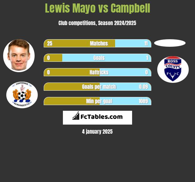 Lewis Mayo vs Campbell h2h player stats