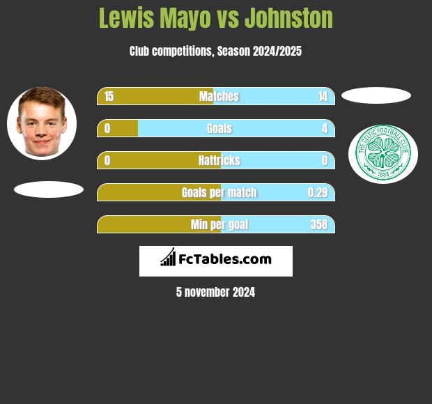 Lewis Mayo vs Johnston h2h player stats