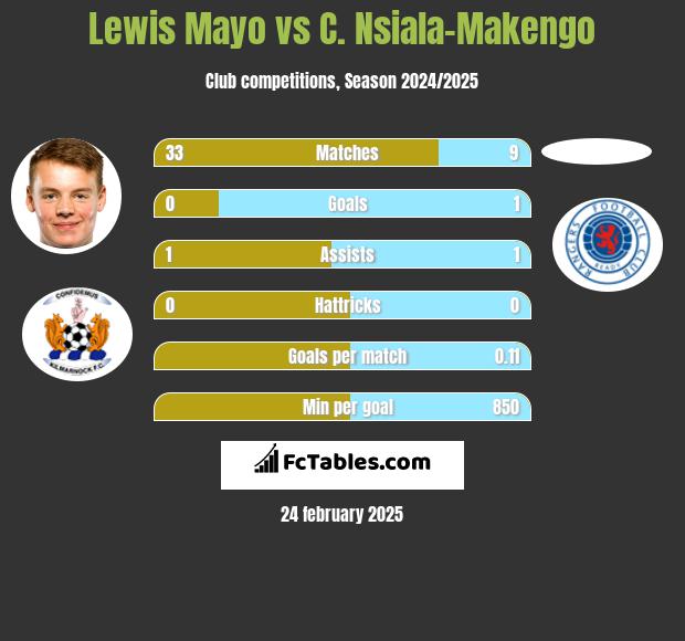 Lewis Mayo vs C. Nsiala-Makengo h2h player stats