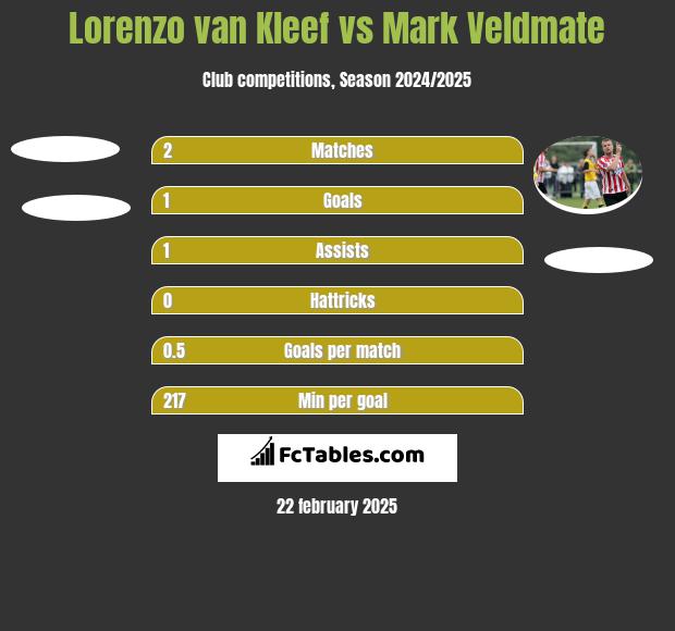 Lorenzo van Kleef vs Mark Veldmate h2h player stats