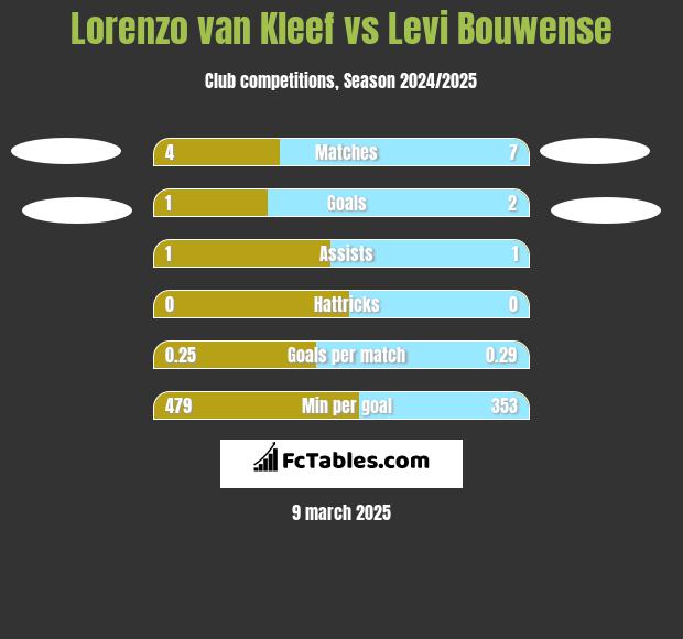 Lorenzo van Kleef vs Levi Bouwense h2h player stats