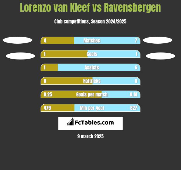 Lorenzo van Kleef vs Ravensbergen h2h player stats