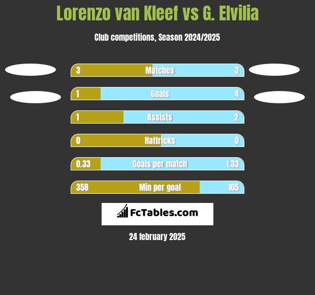 Lorenzo van Kleef vs G. Elvilia h2h player stats