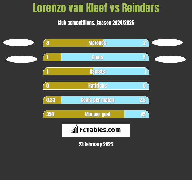 Lorenzo van Kleef vs Reinders h2h player stats