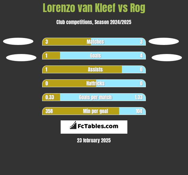 Lorenzo van Kleef vs Rog h2h player stats