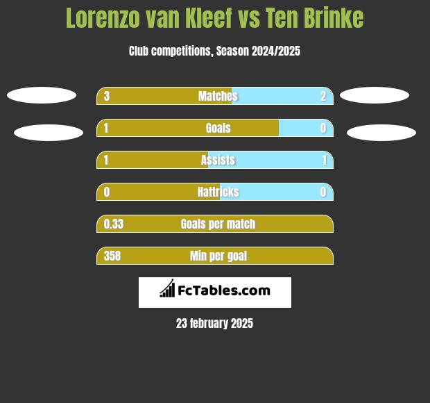 Lorenzo van Kleef vs Ten Brinke h2h player stats