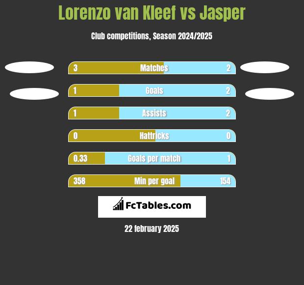 Lorenzo van Kleef vs Jasper h2h player stats