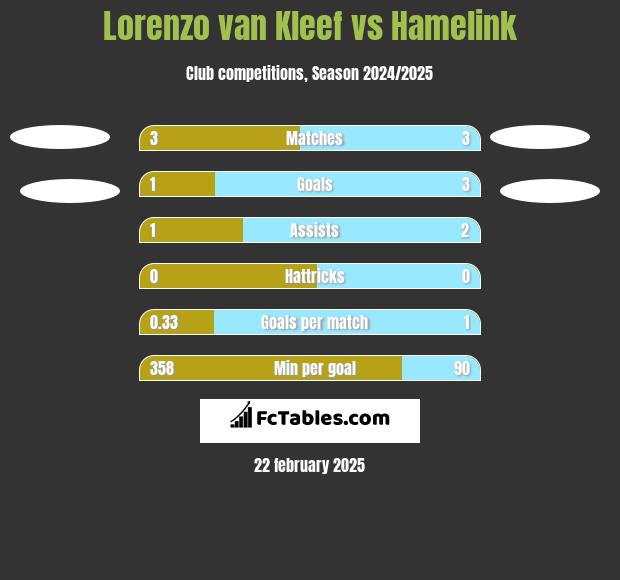 Lorenzo van Kleef vs Hamelink h2h player stats