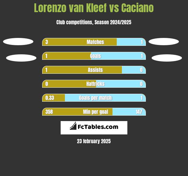 Lorenzo van Kleef vs Caciano h2h player stats