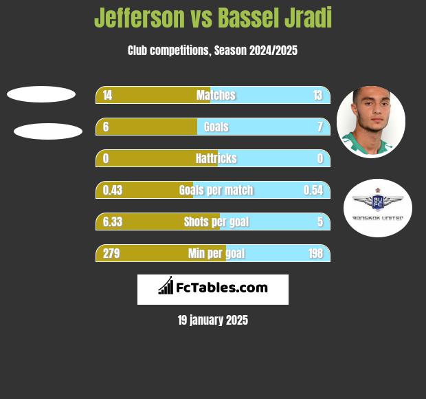 Jefferson vs Bassel Jradi h2h player stats