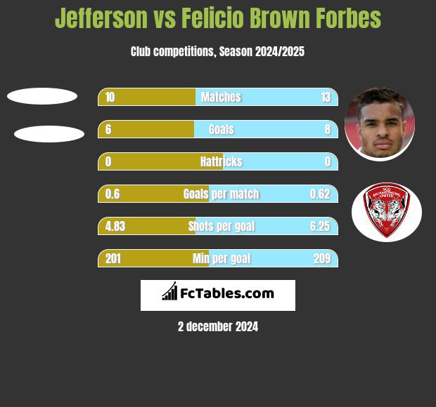 Jefferson vs Felicio Brown Forbes h2h player stats