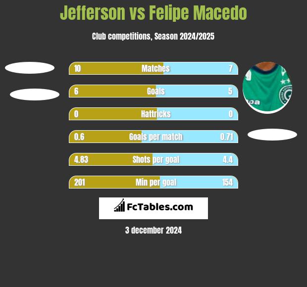 Jefferson vs Felipe Macedo h2h player stats