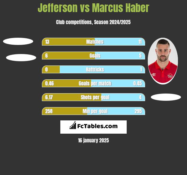 Jefferson vs Marcus Haber h2h player stats