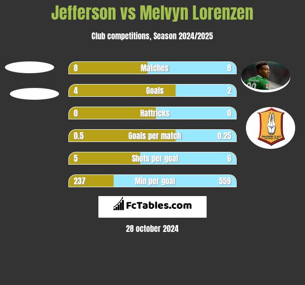 Jefferson vs Melvyn Lorenzen h2h player stats