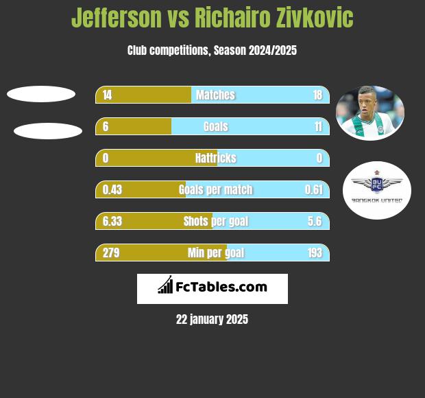 Jefferson vs Richairo Zivković h2h player stats