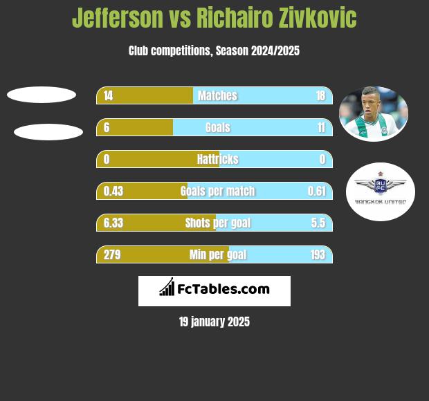 Jefferson vs Richairo Zivkovic h2h player stats