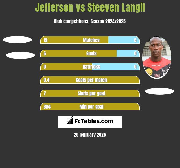 Jefferson vs Steeven Langil h2h player stats