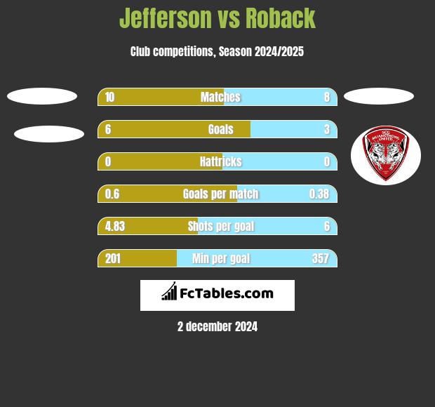 Jefferson vs Roback h2h player stats