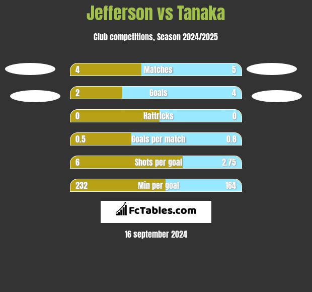 Jefferson vs Tanaka h2h player stats