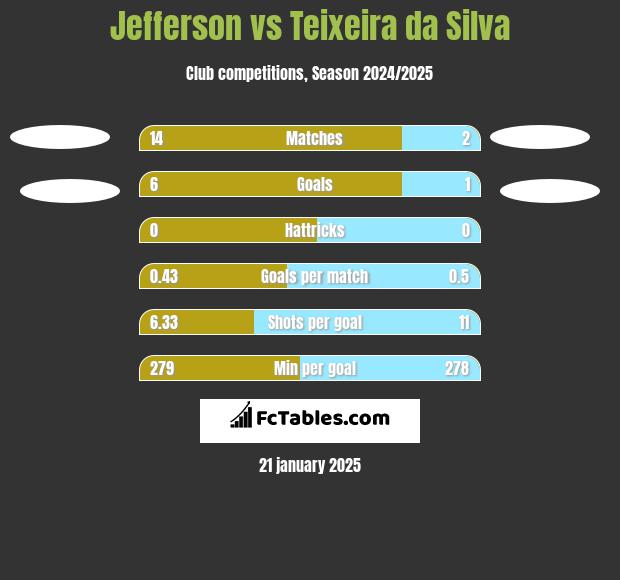 Jefferson vs Teixeira da Silva h2h player stats