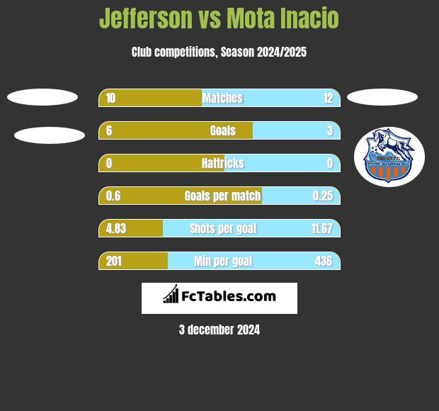 Jefferson vs Mota Inacio h2h player stats